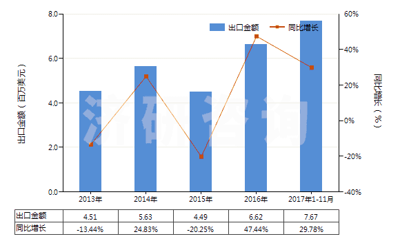 2013-2017年11月中國硝酸、磺硝酸(HS28080000)出口總額及增速統(tǒng)計